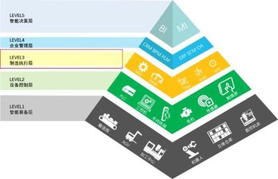 从ERP、MES到APS 企业智能制造的三大利器