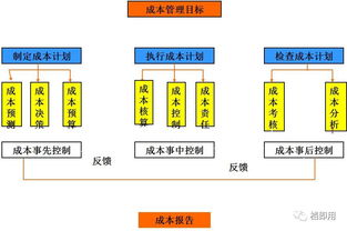企业高效管理 工厂成本控制的关键要点