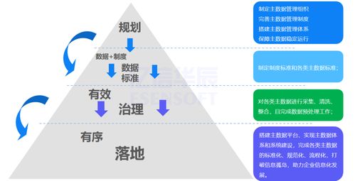 亿信华辰 集团型企业主数据管理框架 方法和案例