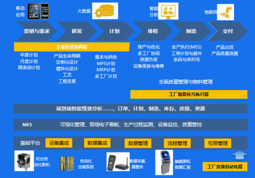 数字化 成长型制造企业实现智能制造的第一步